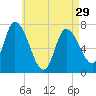 Newburyport tide chart for Monday, April 29, 2024