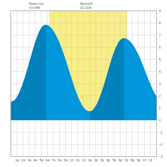 Newburyport tide chart for Tuesday, April 2, 2024