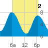 Newburyport tide chart for Tuesday, April 2, 2024