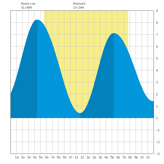 Newburyport tide chart for Tuesday, April 30, 2024