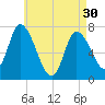 Newburyport tide chart for Tuesday, April 30, 2024