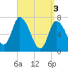 Newburyport tide chart for Wednesday, April 3, 2024