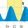 Newburyport tide chart for Friday, April 5, 2024