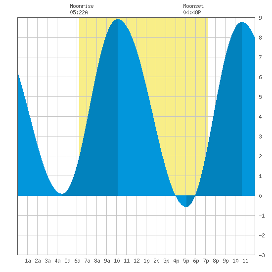 Newburyport tide chart for Saturday, April 6, 2024