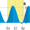 Newburyport tide chart for Saturday, April 6, 2024