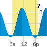 Newburyport tide chart for Sunday, April 7, 2024