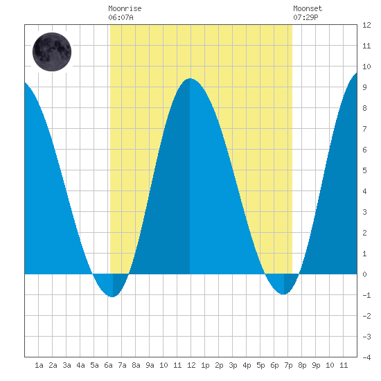 Newburyport tide chart for Monday, April 8, 2024