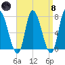 Newburyport tide chart for Monday, April 8, 2024