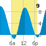 Newburyport tide chart for Tuesday, April 9, 2024