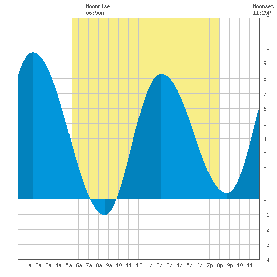 Newburyport tide chart for Friday, May 10, 2024