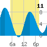 Newburyport tide chart for Saturday, May 11, 2024