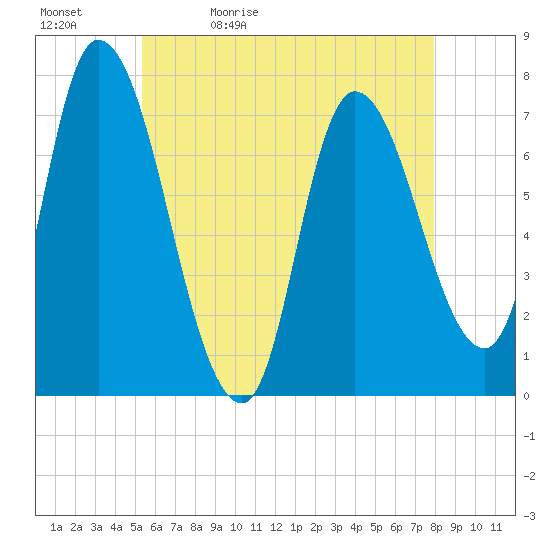 Newburyport tide chart for Sunday, May 12, 2024