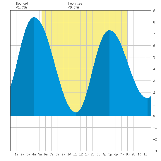 Newburyport tide chart for Monday, May 13, 2024
