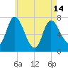 Newburyport tide chart for Tuesday, May 14, 2024