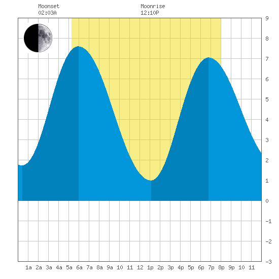 Newburyport tide chart for Wednesday, May 15, 2024