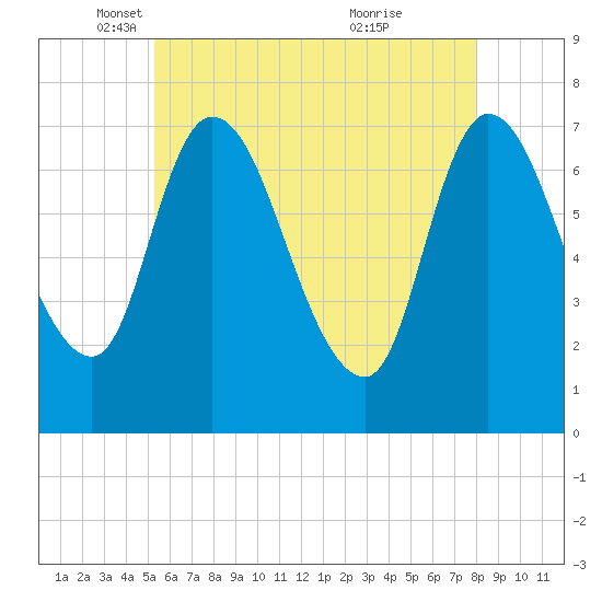 Newburyport tide chart for Friday, May 17, 2024