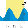 Newburyport tide chart for Friday, May 17, 2024