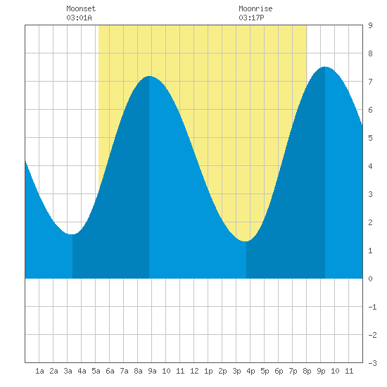 Newburyport tide chart for Saturday, May 18, 2024