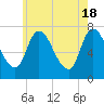 Newburyport tide chart for Saturday, May 18, 2024