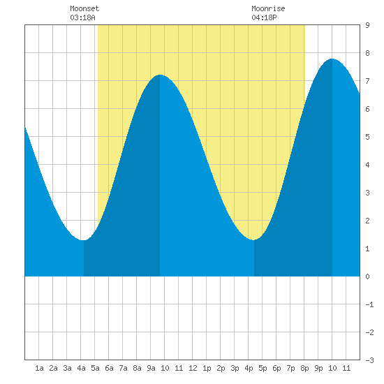 Newburyport tide chart for Sunday, May 19, 2024