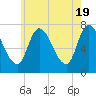 Newburyport tide chart for Sunday, May 19, 2024