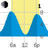 Newburyport tide chart for Wednesday, May 1, 2024