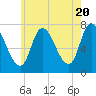 Newburyport tide chart for Monday, May 20, 2024