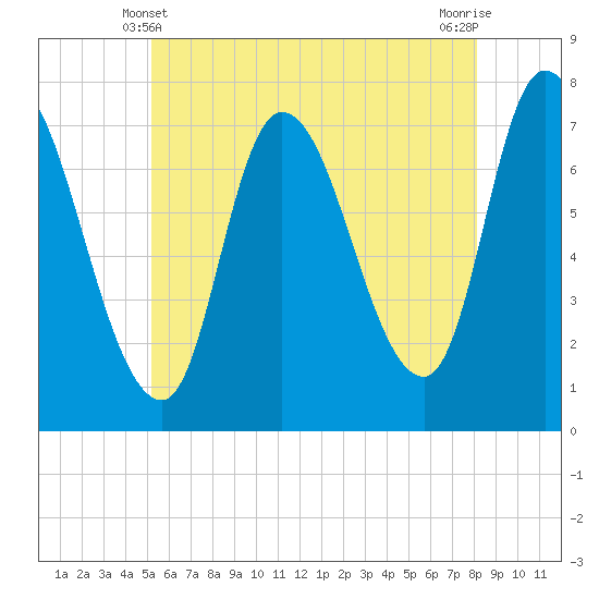 Newburyport tide chart for Tuesday, May 21, 2024