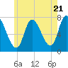 Newburyport tide chart for Tuesday, May 21, 2024