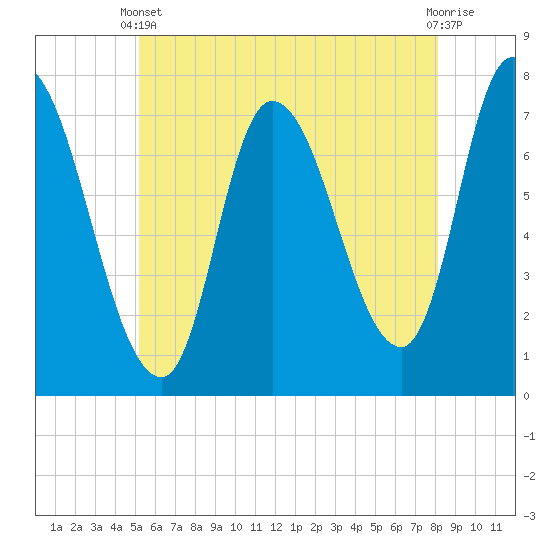 Newburyport tide chart for Wednesday, May 22, 2024
