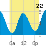Newburyport tide chart for Wednesday, May 22, 2024