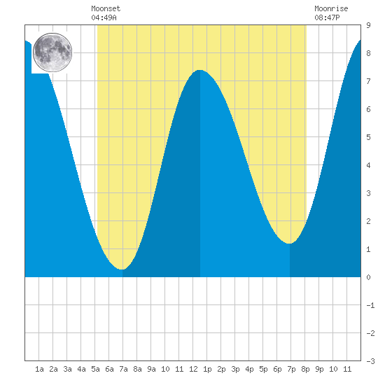 Newburyport tide chart for Thursday, May 23, 2024