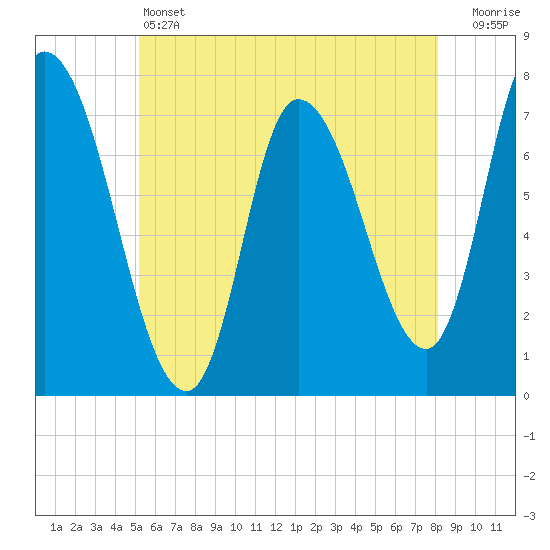 Newburyport tide chart for Friday, May 24, 2024