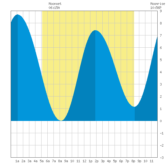 Newburyport tide chart for Saturday, May 25, 2024