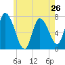 Newburyport tide chart for Sunday, May 26, 2024