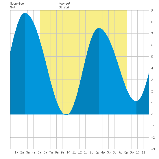 Newburyport tide chart for Monday, May 27, 2024