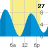 Newburyport tide chart for Monday, May 27, 2024