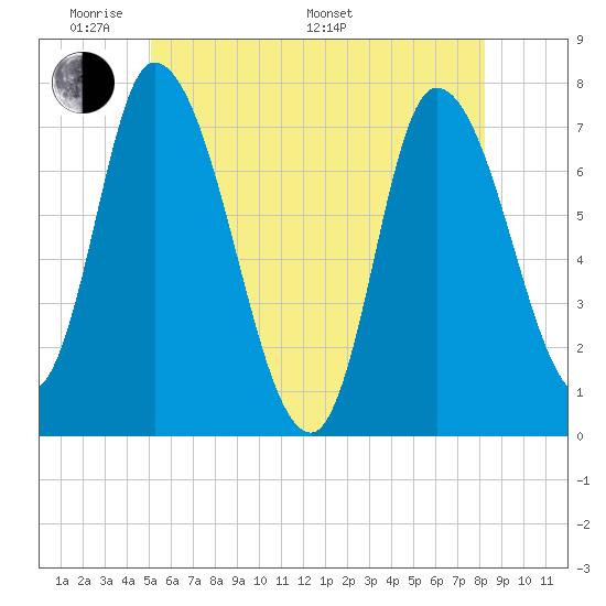 Newburyport tide chart for Thursday, May 30, 2024