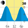 Newburyport tide chart for Thursday, May 30, 2024