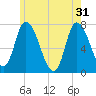 Newburyport tide chart for Friday, May 31, 2024