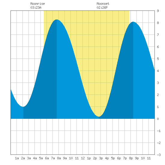 Newburyport tide chart for Friday, May 3, 2024