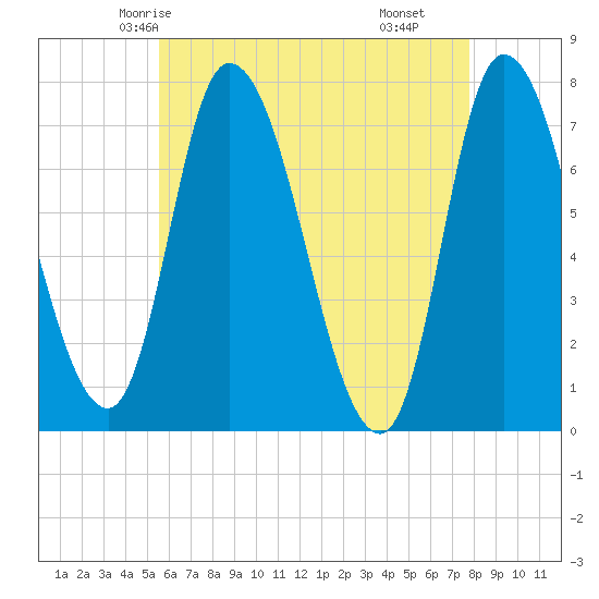 Newburyport tide chart for Saturday, May 4, 2024