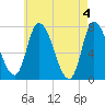 Newburyport tide chart for Saturday, May 4, 2024