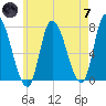 Newburyport tide chart for Tuesday, May 7, 2024