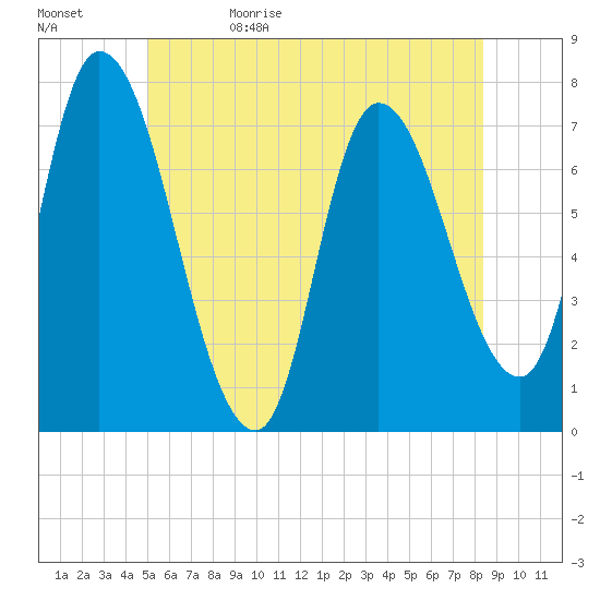 Newburyport tide chart for Monday, June 10, 2024