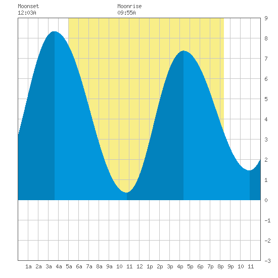 Newburyport tide chart for Tuesday, June 11, 2024