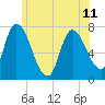 Newburyport tide chart for Tuesday, June 11, 2024