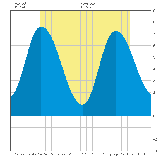Newburyport tide chart for Thursday, June 13, 2024