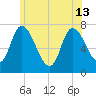Newburyport tide chart for Thursday, June 13, 2024