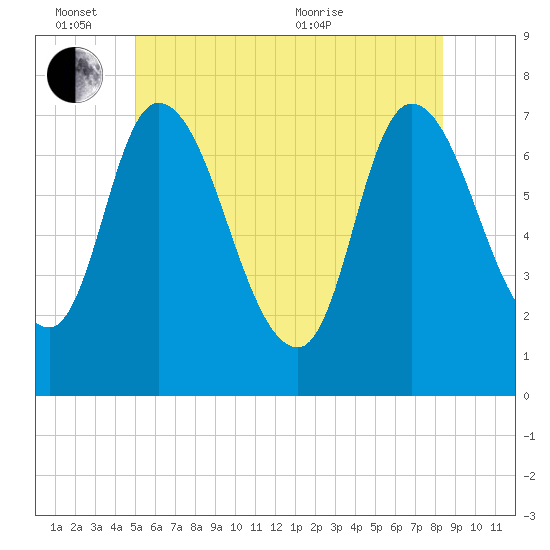 Newburyport tide chart for Friday, June 14, 2024